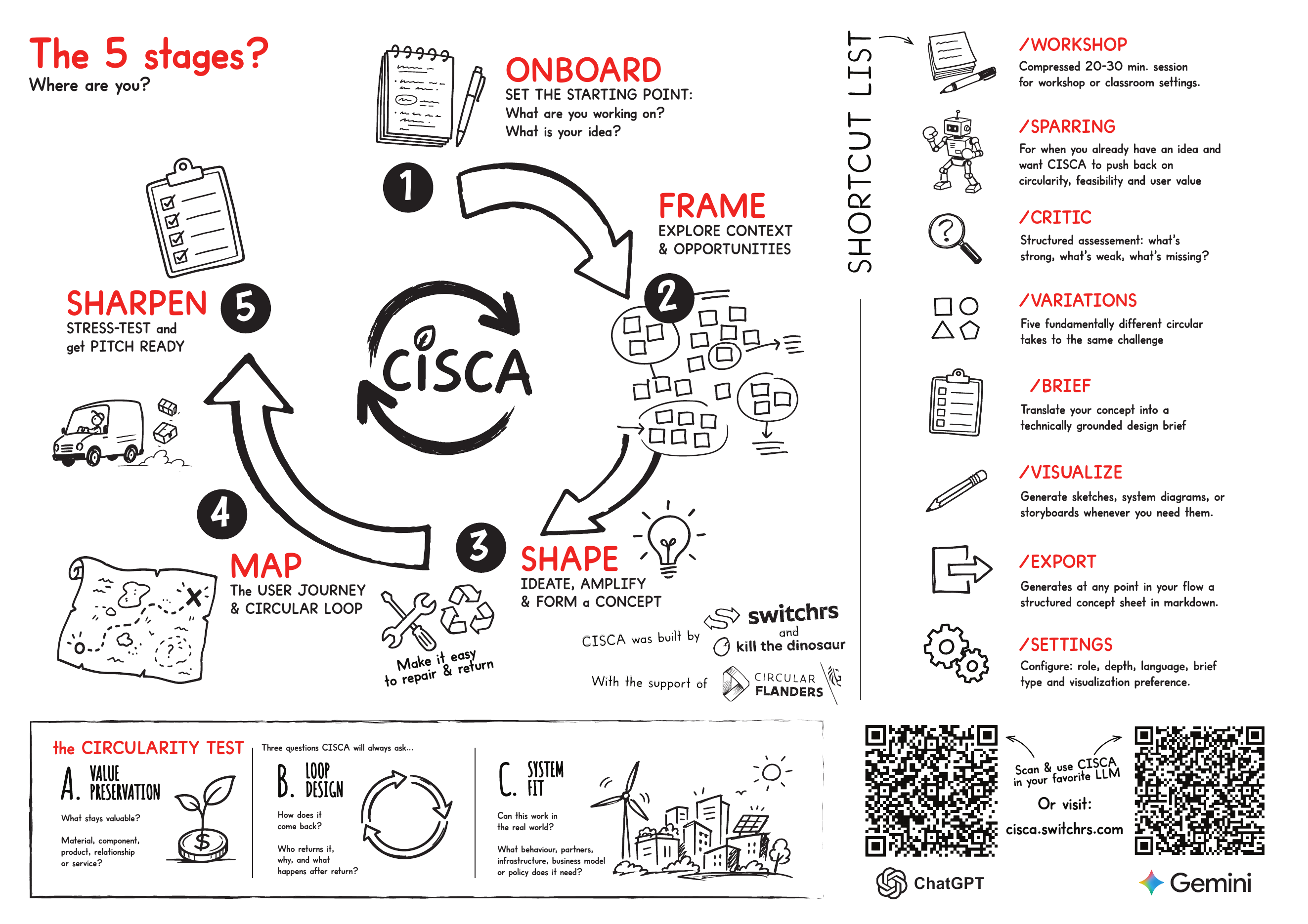 CISKA workshop poster with five stages, shortcuts, and circularity test